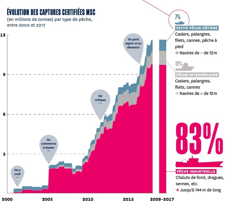 Évolution des captures certifiées par le MSC