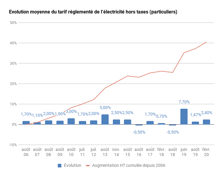 Évolution du tarif règlementé depuis 2006