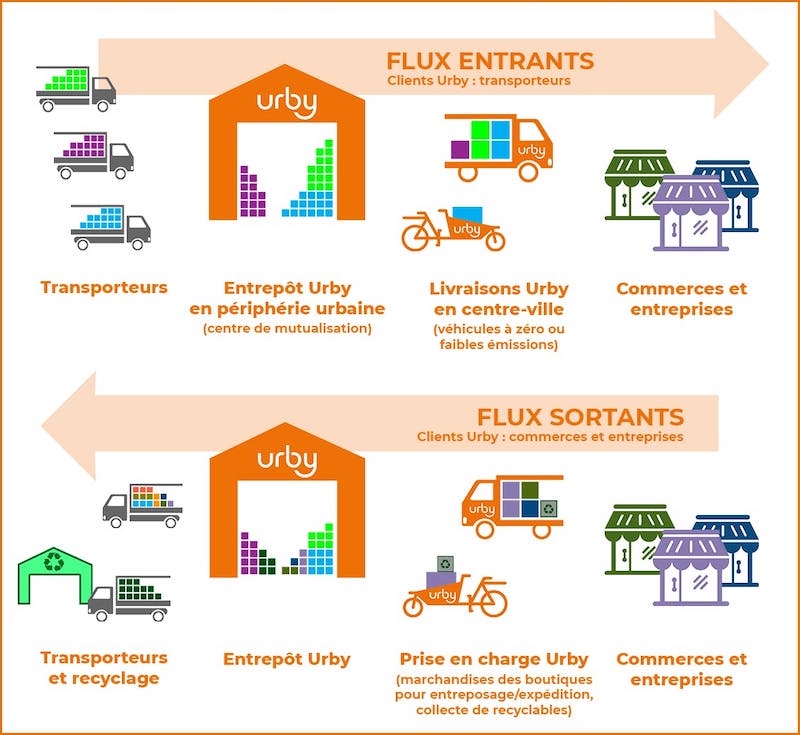 Urby mutualisation de services logistique