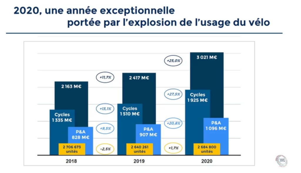 ventes de vélos en France sur les 3 dernières années.