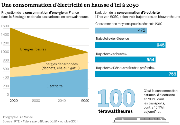 hausse consommation électricité 2050