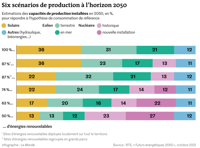 6 scénarios de production d'energie d'ici 2050