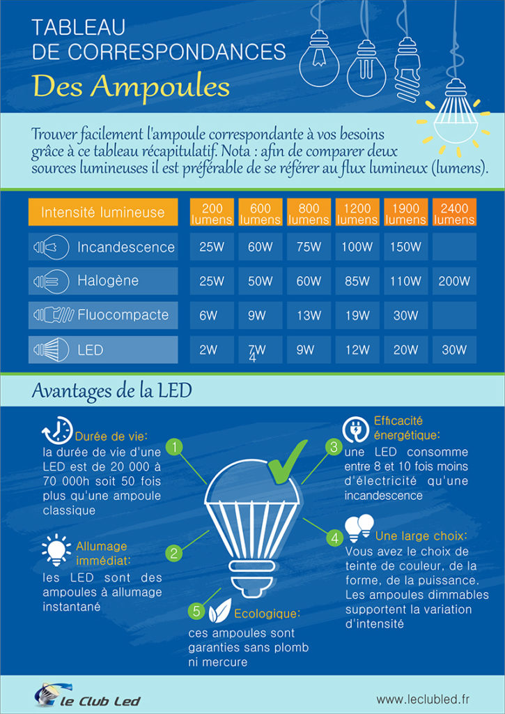 Les ampoules LED altèrent-elles notre vision ? - Sciences et Avenir