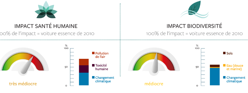 voitures électrique batterie, les impacts santé et biodiversité