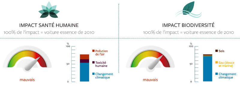 voitures hybride essence et électrique, les impacts santé et biodiversité