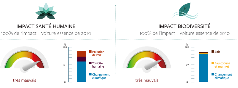 voitures hybride rechargeable essence et électrique, les impacts santé et biodiversité