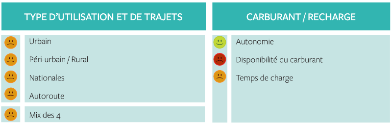 quels usages pour ma voiture GNV