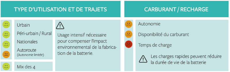 quels usages pour ma voiture électrique batterie