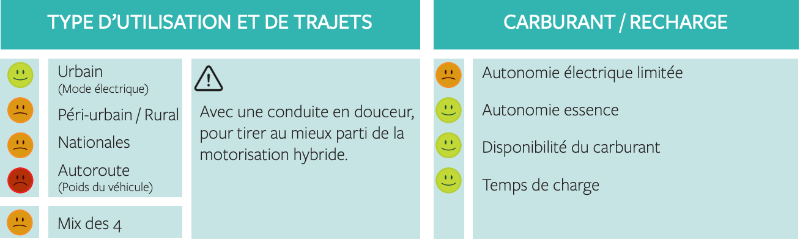 quels usages pour ma voiture hybride essence et électrique