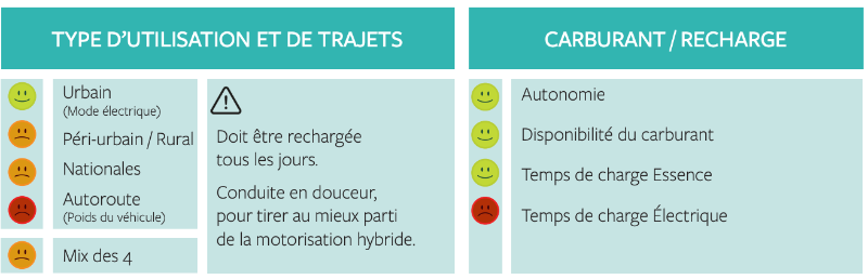 quels usages pour ma voiture hybride rechargeable essence et électrique