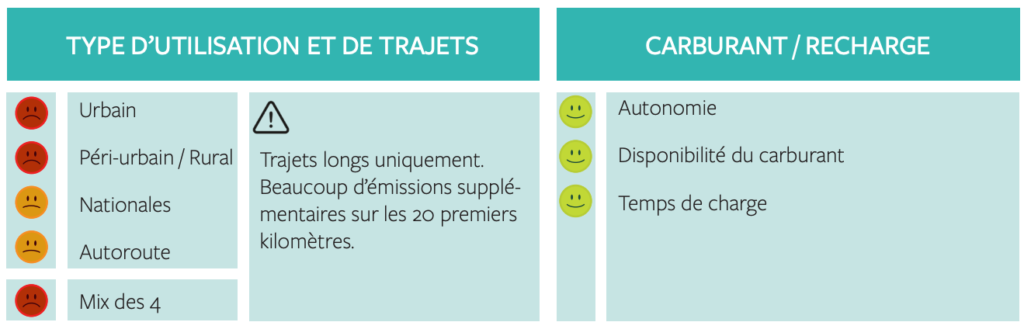 quels usages pour ma voiture diesel