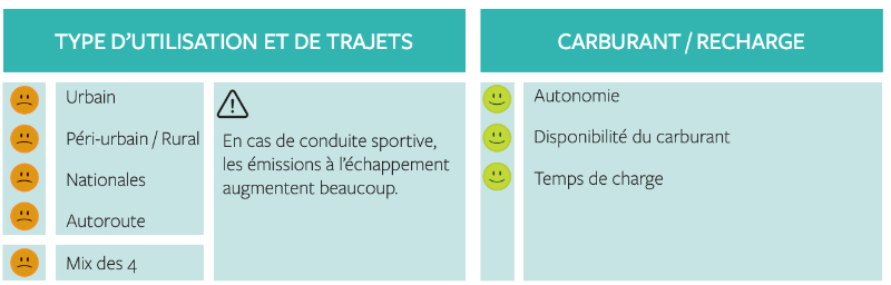 quels usages pour ma voiture essence