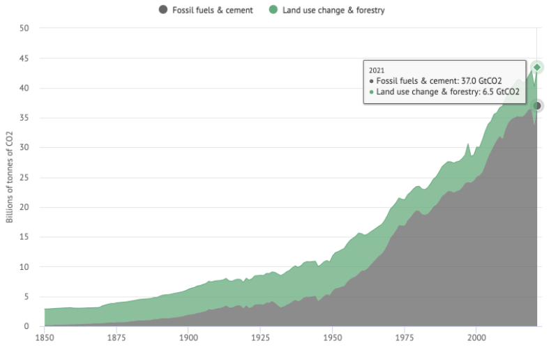 Émissions mondiales annuelles de CO2