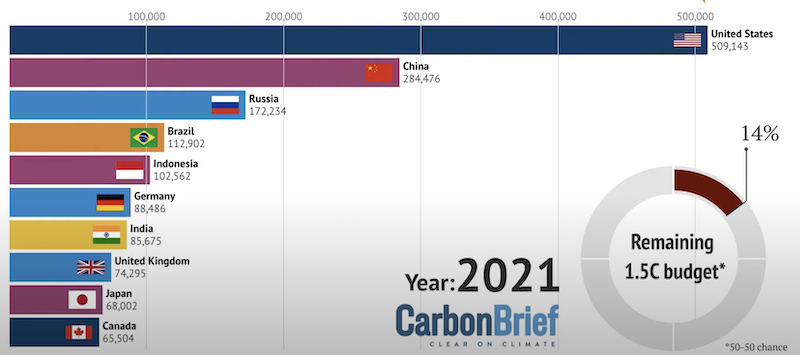 principaux responsables historiques des émissions de CO2 de 1850 à 2021