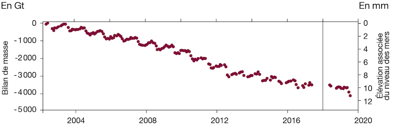 BILAN DE MASSE DES GLACES DU GROENLAND DE 2002 À 2019