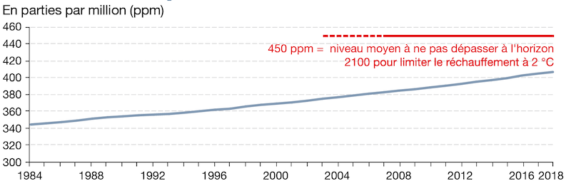 CONCENTRATION DE CO2 ATMOSPHÉRIQUE