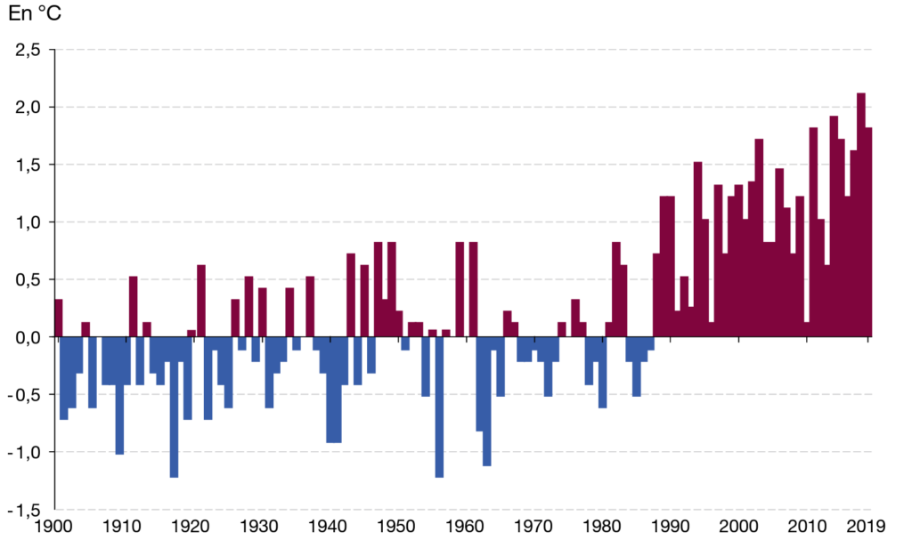 Évolution de la température moyenne annuelle en France métropolitaine depuis 1900