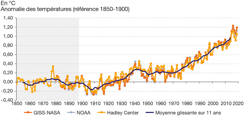 ÉVOLUTION DE LA TEMPÉRATURE MOYENNE ANNUELLE MONDIALE DE 1850 À 2019