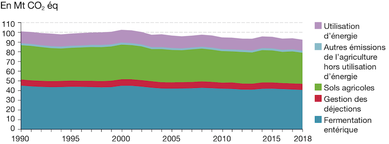 Émissions de GES dans l’agriculture en France