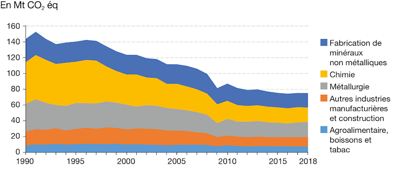 Émissions de GES dans l’industrie manufacturière et la construction en France