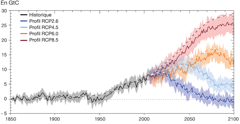 FOSSILES SUIVANT QUATRE PROFILS D’ÉVOLUTION DE GES (LES RCP DU GIEC)