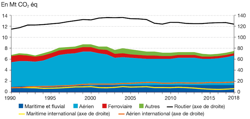 GES des transports en France