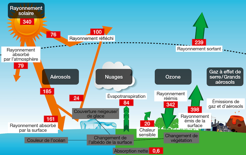 L’EFFET DE SERRE NATUREL ET SES PERTURBATIONS PAR LES ACTIVITÉS HUMAINES