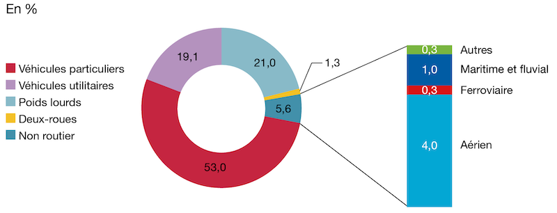 Répartition des émissions de GES des transports en France en 2018