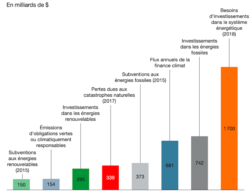 COMPARAISON DES FLUX ANNUELS DE LA FINANCE CLIMAT AVEC D’AUTRES FLUX FINANCIERS CLÉS