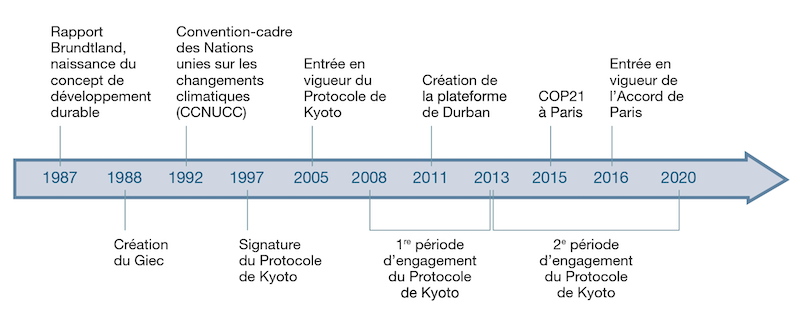 CONVENTION-CADRE DES NATIONS UNIES SUR LES CHANGEMENTS CLIMATIQUES  (CCNUCC)