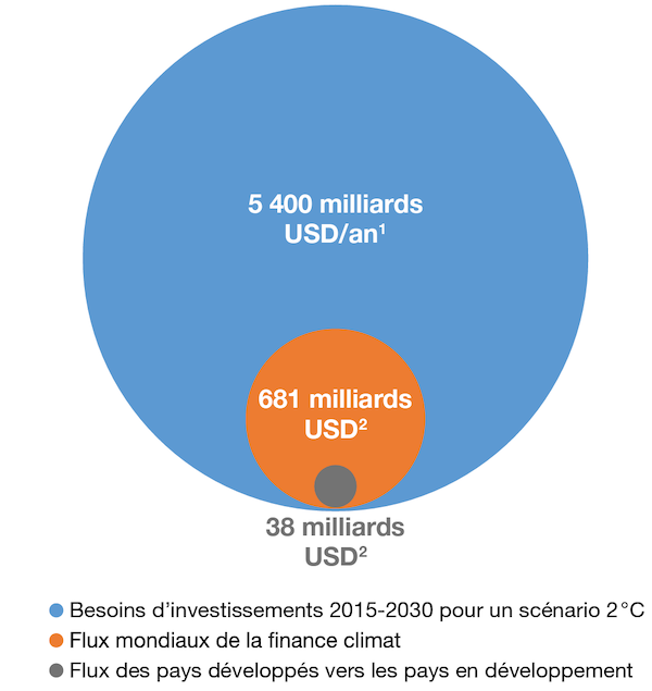 LES FLUX ANNUELS DE LA FINANCE CLIMAT (2016) AU REGARD DES BESOINS MONDIAUX D’INVESTISSEMENTS POUR UN SCÉNARIO 2  °C