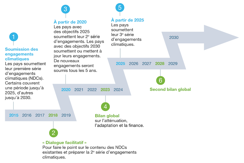 MÉCANISME DE RELÈVEMENT DE L’AMBITION DES NDCS