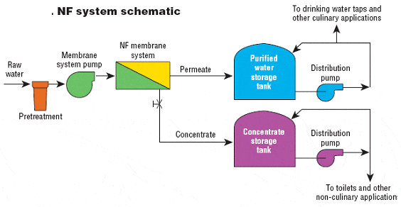 désalinisation par nanofiltration