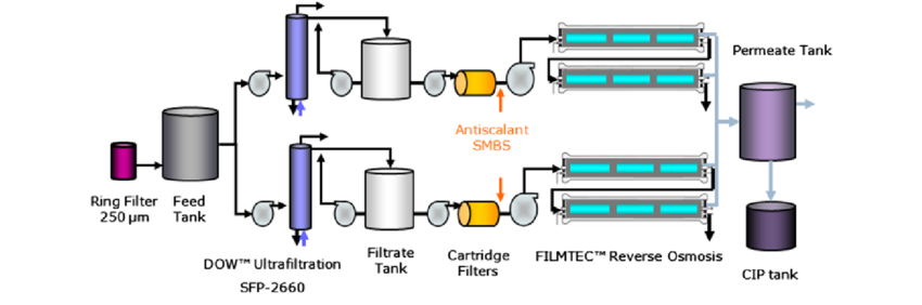 désalinisation par- Ultrafiltration