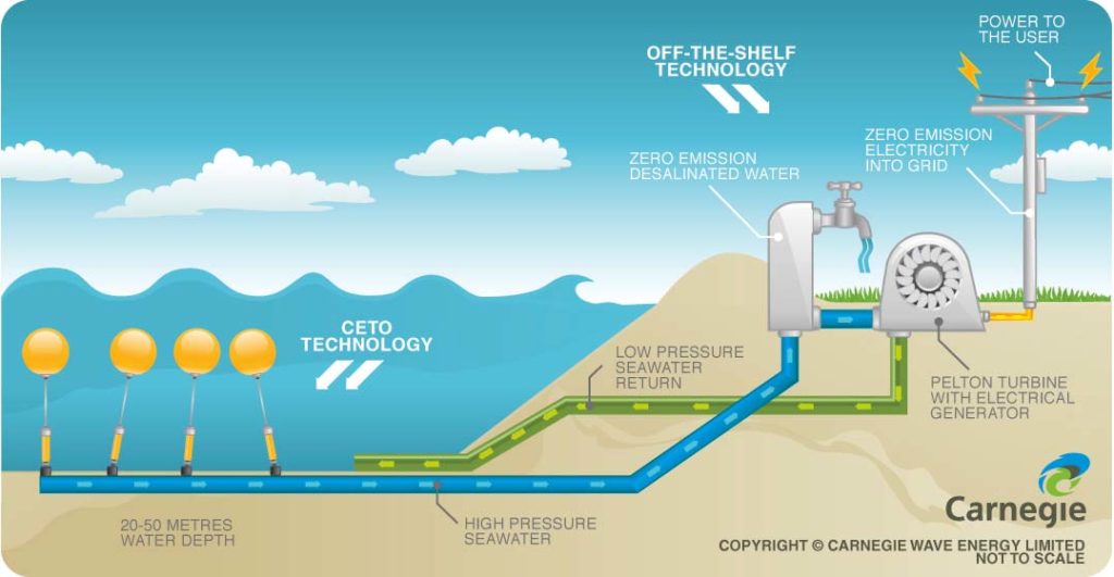 désalinisation par électrodialyse 